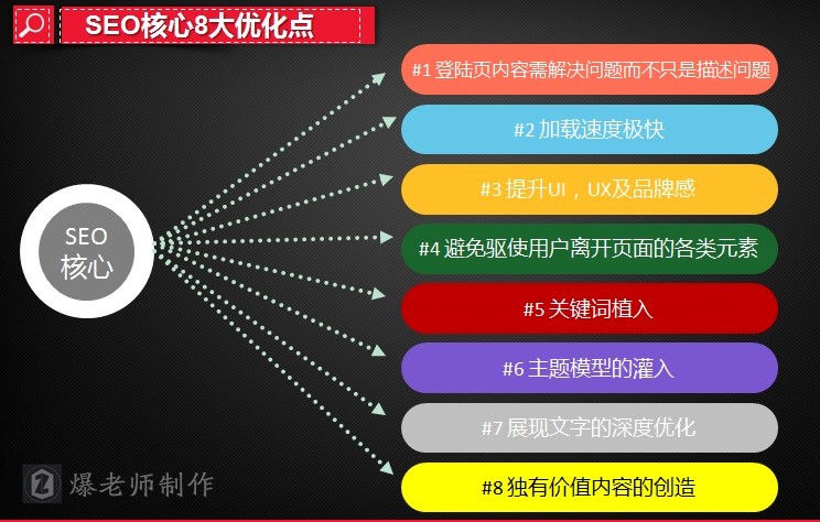 百度SEO：站内优化八大要素